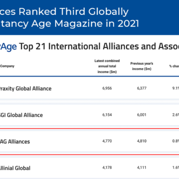 Fineman West’s International Alliance Ranked Third Globally for Tenth Consecutive Year