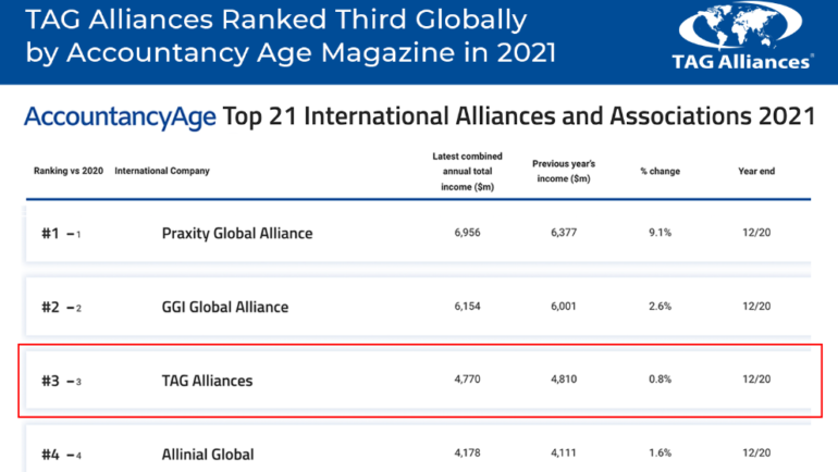 Fineman West’s International Alliance Ranked Third Globally for Tenth Consecutive Year